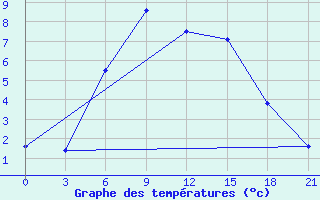 Courbe de tempratures pour Krasnyy Kholm