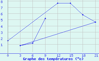 Courbe de tempratures pour Dnipropetrovs