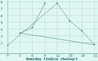 Courbe de l'humidex pour Tbilisi