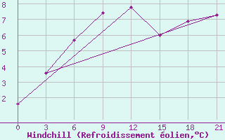 Courbe du refroidissement olien pour Dalatangi