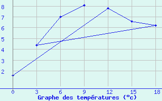 Courbe de tempratures pour Pjalica