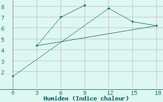 Courbe de l'humidex pour Pjalica