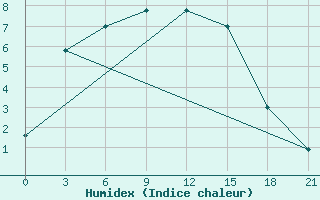 Courbe de l'humidex pour L'Viv