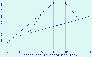 Courbe de tempratures pour L