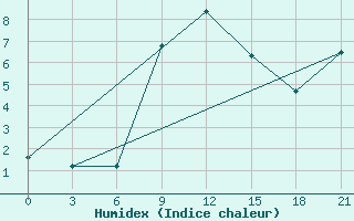 Courbe de l'humidex pour Tbilisi