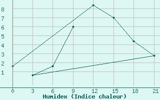 Courbe de l'humidex pour Lodejnoe Pole