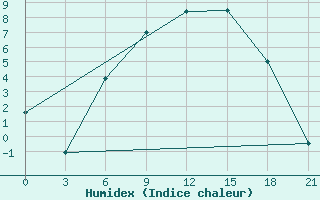 Courbe de l'humidex pour Velikie Luki