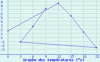 Courbe de tempratures pour Buj