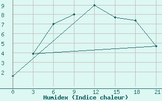 Courbe de l'humidex pour Kargasok