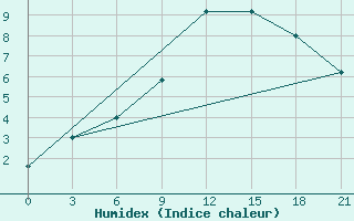 Courbe de l'humidex pour Gevgelija