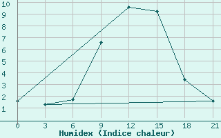 Courbe de l'humidex pour Velikie Luki