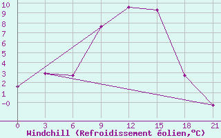 Courbe du refroidissement olien pour Vidin