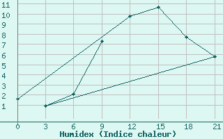 Courbe de l'humidex pour Laukuva