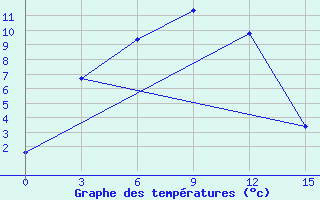 Courbe de tempratures pour Kuzmovka