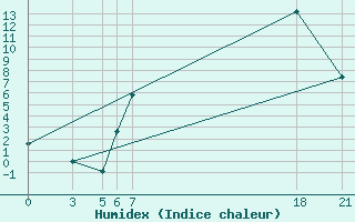 Courbe de l'humidex pour Bitola