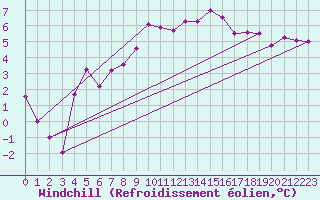 Courbe du refroidissement olien pour Lorient (56)