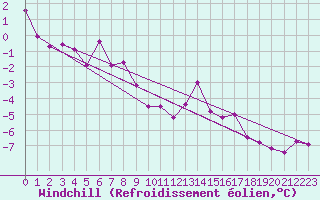 Courbe du refroidissement olien pour Lieksa Lampela