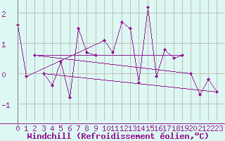 Courbe du refroidissement olien pour Neuchatel (Sw)