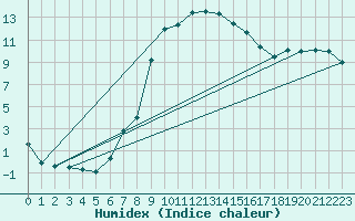 Courbe de l'humidex pour Haellum