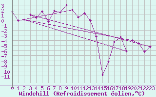 Courbe du refroidissement olien pour Ischgl / Idalpe