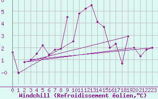 Courbe du refroidissement olien pour Evolene / Villa