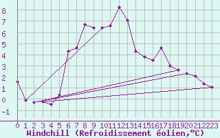 Courbe du refroidissement olien pour Harstena