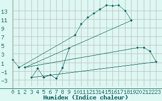 Courbe de l'humidex pour Troyes (10)