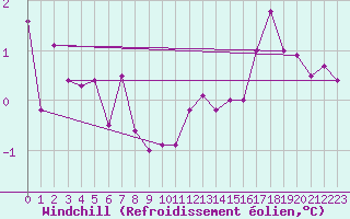 Courbe du refroidissement olien pour Troyes (10)