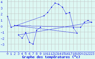 Courbe de tempratures pour Xonrupt-Longemer (88)