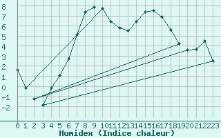 Courbe de l'humidex pour Svanberga