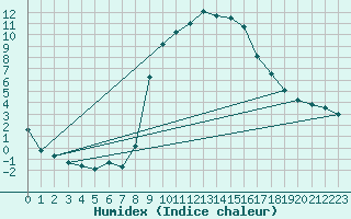 Courbe de l'humidex pour Stabio