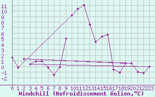 Courbe du refroidissement olien pour Fribourg / Posieux