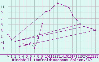 Courbe du refroidissement olien pour Stabio