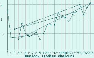 Courbe de l'humidex pour Moenichkirchen