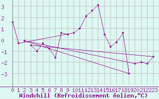 Courbe du refroidissement olien pour Fribourg / Posieux