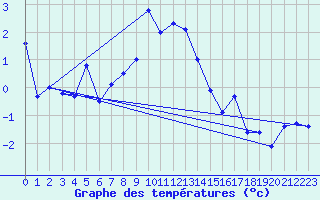 Courbe de tempratures pour Guetsch