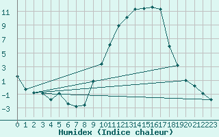 Courbe de l'humidex pour Eygliers (05)