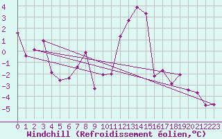 Courbe du refroidissement olien pour Pajares - Valgrande