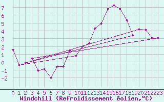 Courbe du refroidissement olien pour Twenthe (PB)