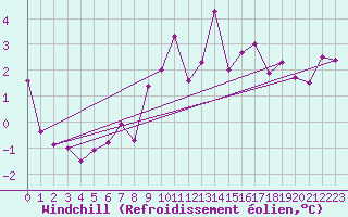 Courbe du refroidissement olien pour Mumbles