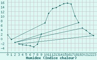 Courbe de l'humidex pour Boulc (26)