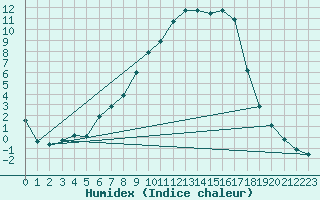 Courbe de l'humidex pour Zwettl