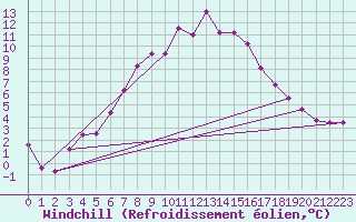 Courbe du refroidissement olien pour Bremervoerde