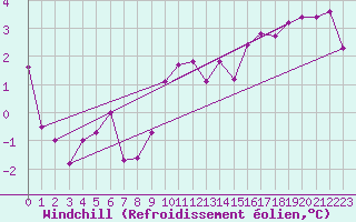 Courbe du refroidissement olien pour Metz (57)