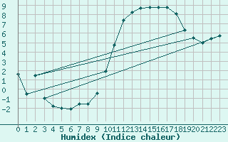 Courbe de l'humidex pour Mont-de-Marsan (40)