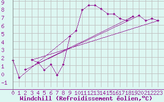 Courbe du refroidissement olien pour Montpellier (34)