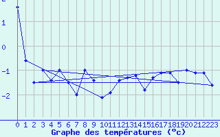 Courbe de tempratures pour Moleson (Sw)