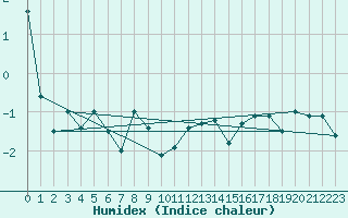 Courbe de l'humidex pour Moleson (Sw)