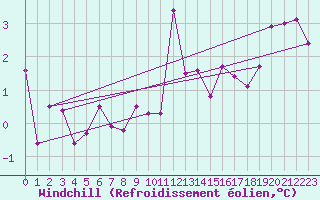 Courbe du refroidissement olien pour Galzig