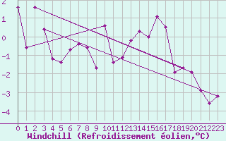 Courbe du refroidissement olien pour Bergen